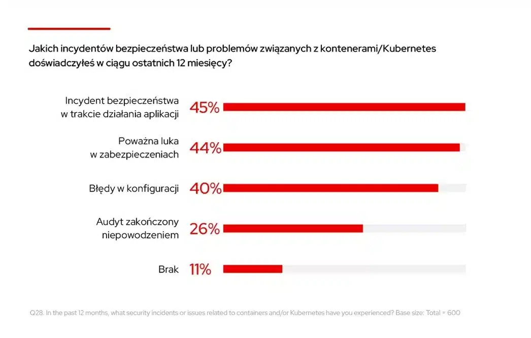 jednego incydentu naruszenia bezpieczeństwa w środowisku Kubernetes