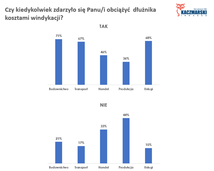 windykacja Na koszt dłużnika