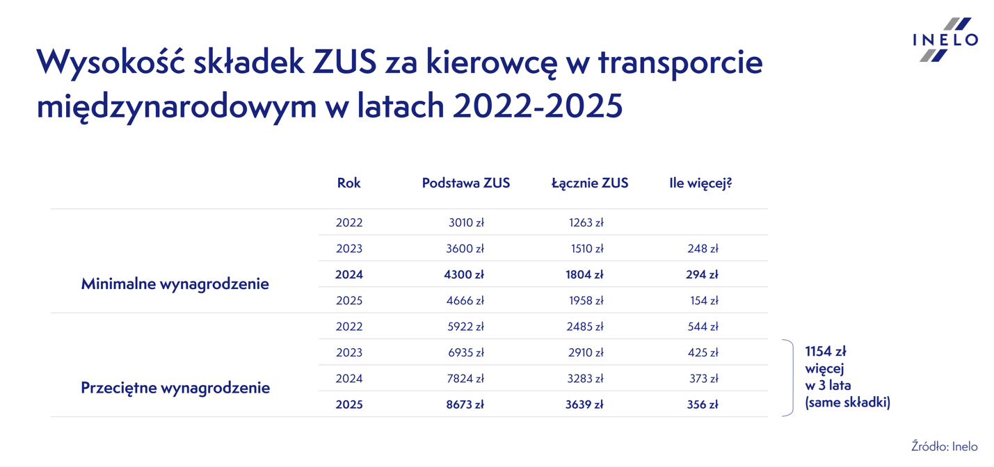 wzrost składek ZUS od przyszłego roku