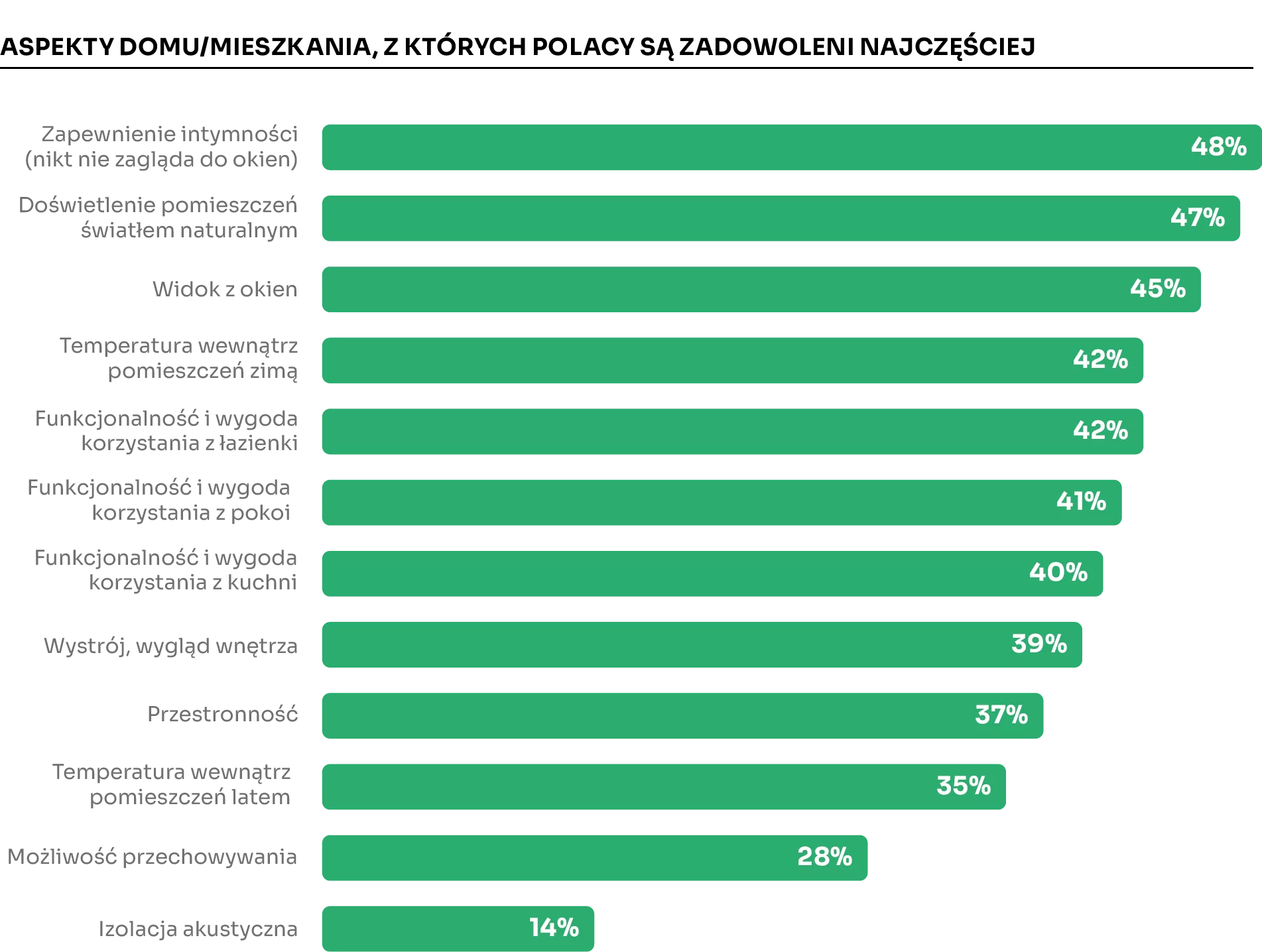 Aspekty+domu+i+mieszkania,+z+których+Polacy+są+zadowoleni+najczęściej