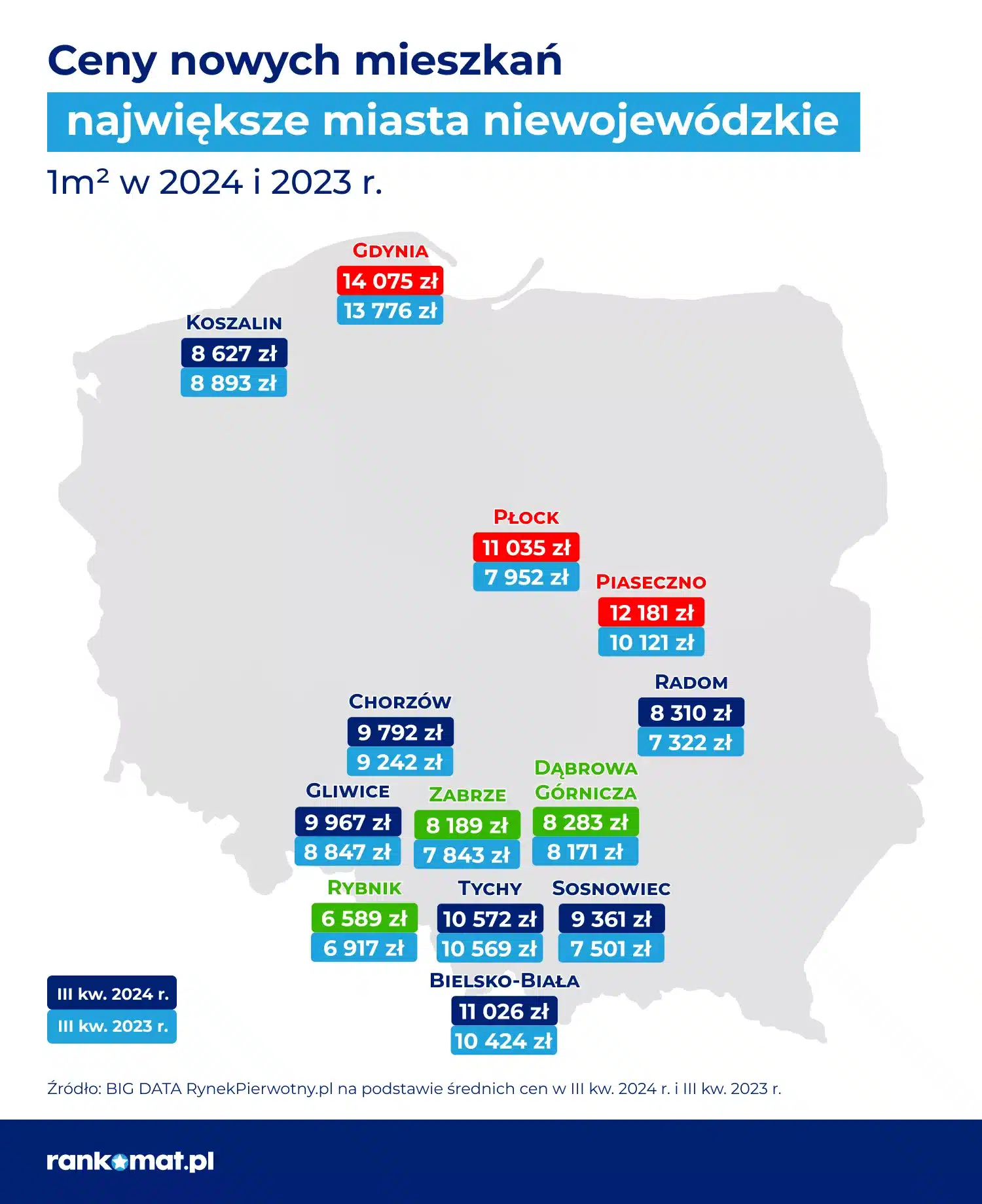 Ceny mieszkań w III kwartale – pozostałe miasta