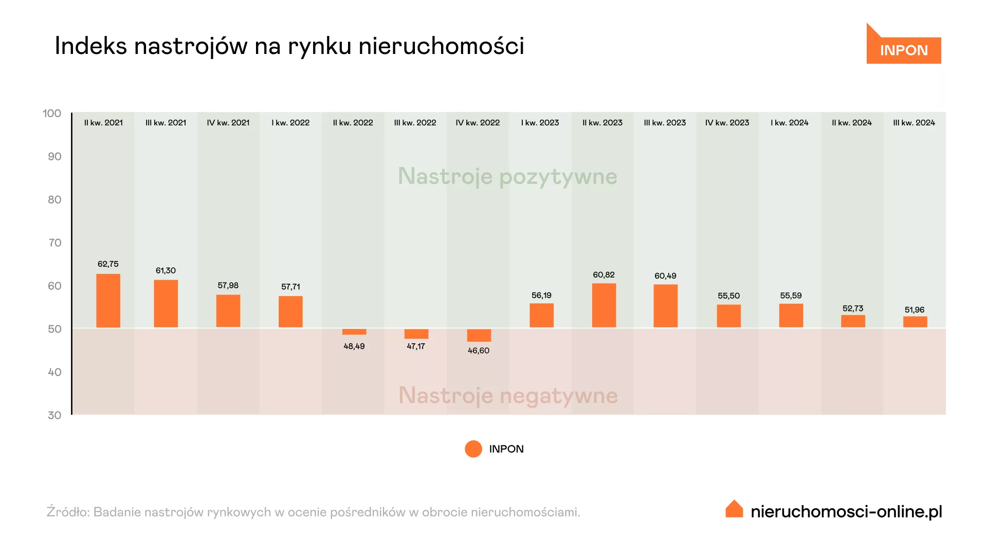 INPON – WYKRES