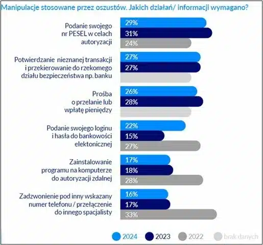 Jakie sztuczki stosują oszuści