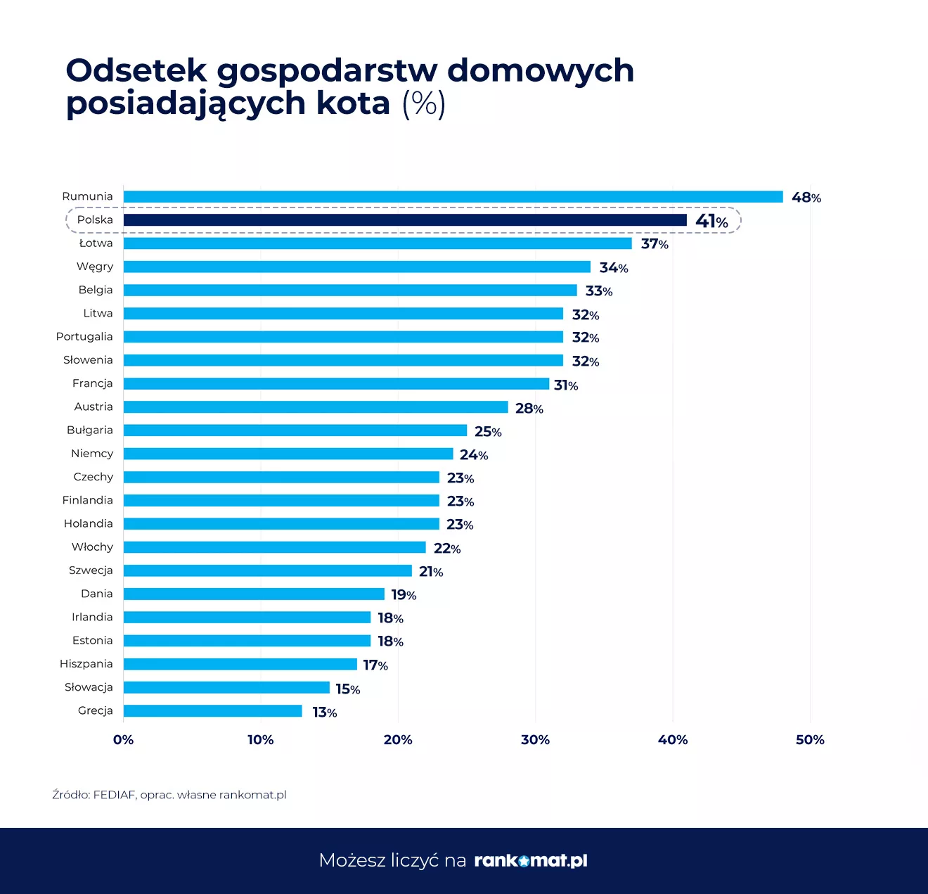 Koty w gospodarstwach domowych w UE_rankomat.pl