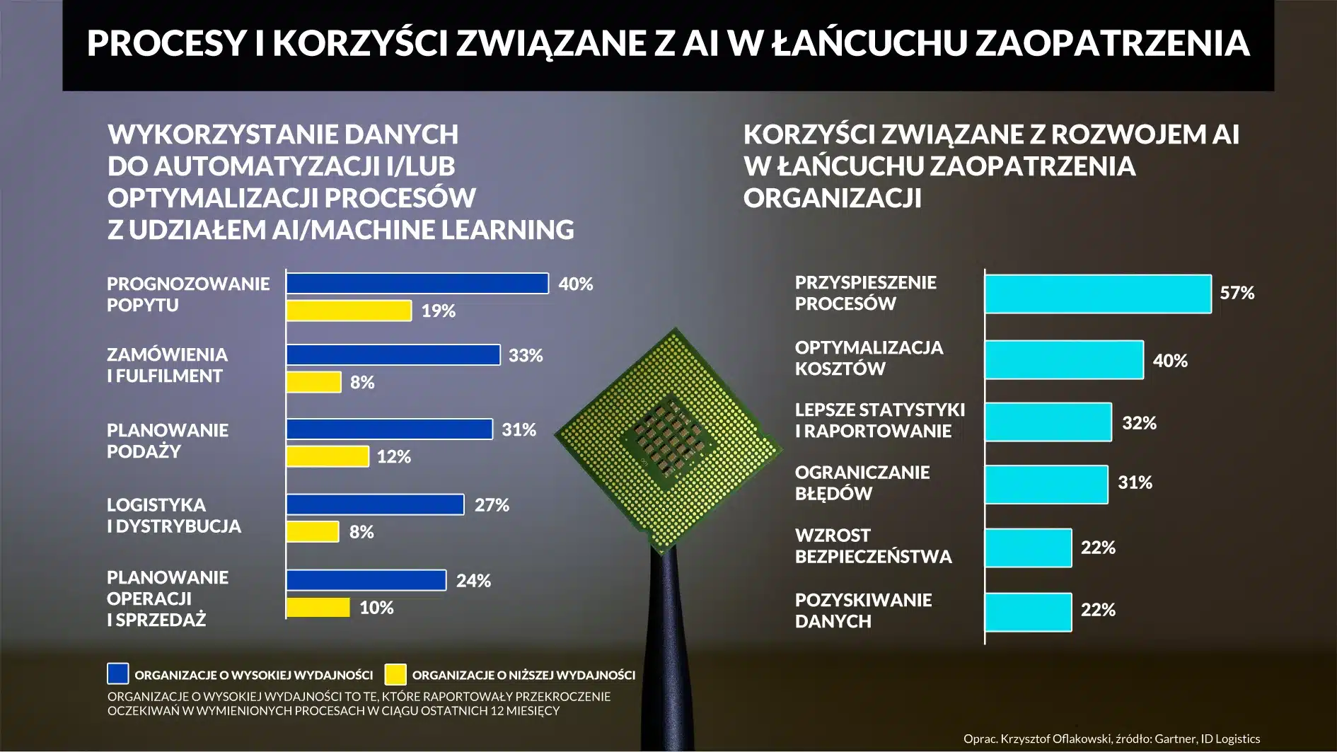 PROCESY I KORZYŚCI ZWIĄZANE Z AI W ŁAŃCUCHU ZAOPATRZENIA