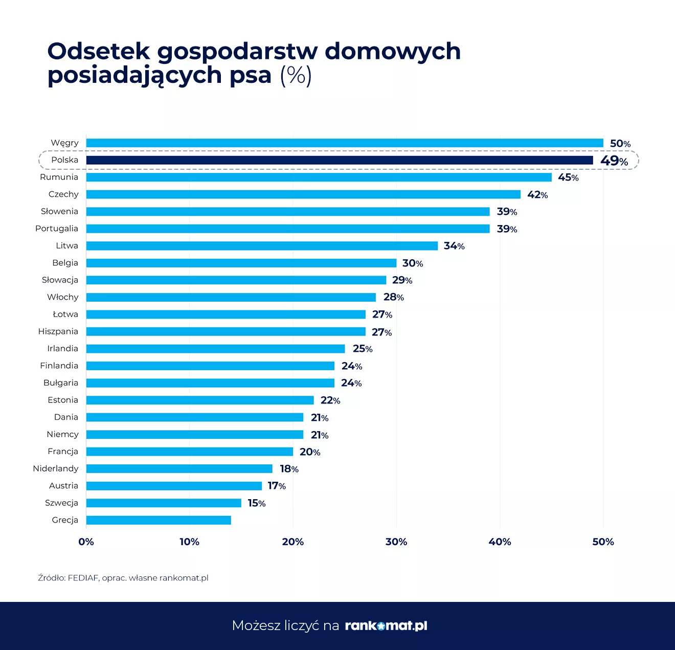 Psy w gospodarstwach domowych w UE_rankomat.pl