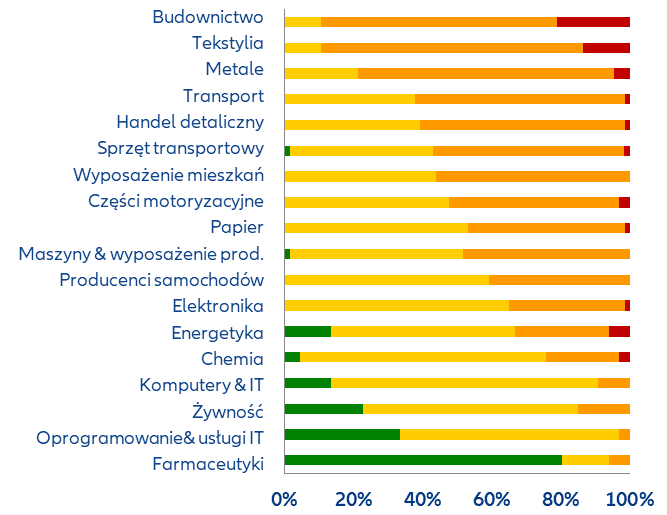 Ratingi ryzyka sektorowego na koniec września 2024