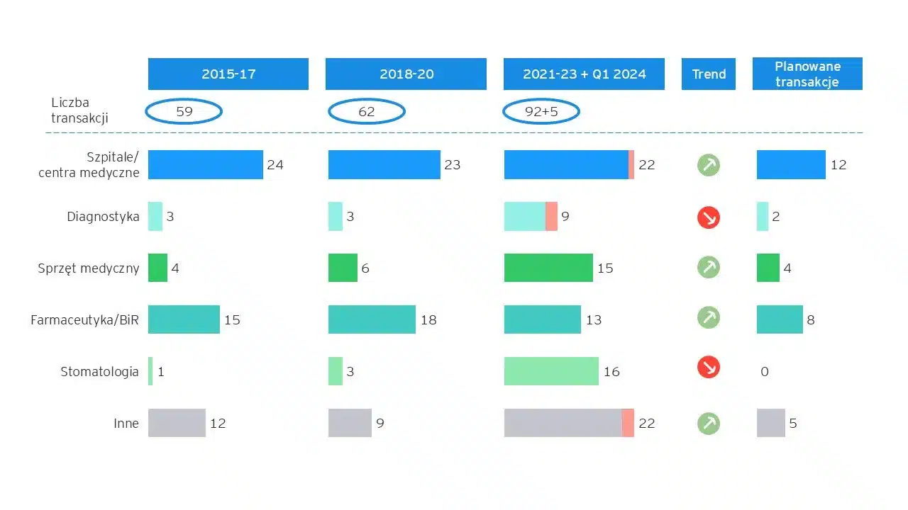Transakcje fuzji i przejęć w sektorze ochrony zdrowia