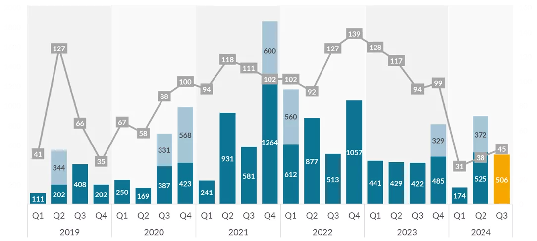 Wartość inwestycji venture capital w Polsce w trzecim kwartale 2024