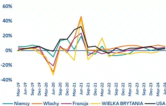 Wydatki konsumentów na dobra trwałe