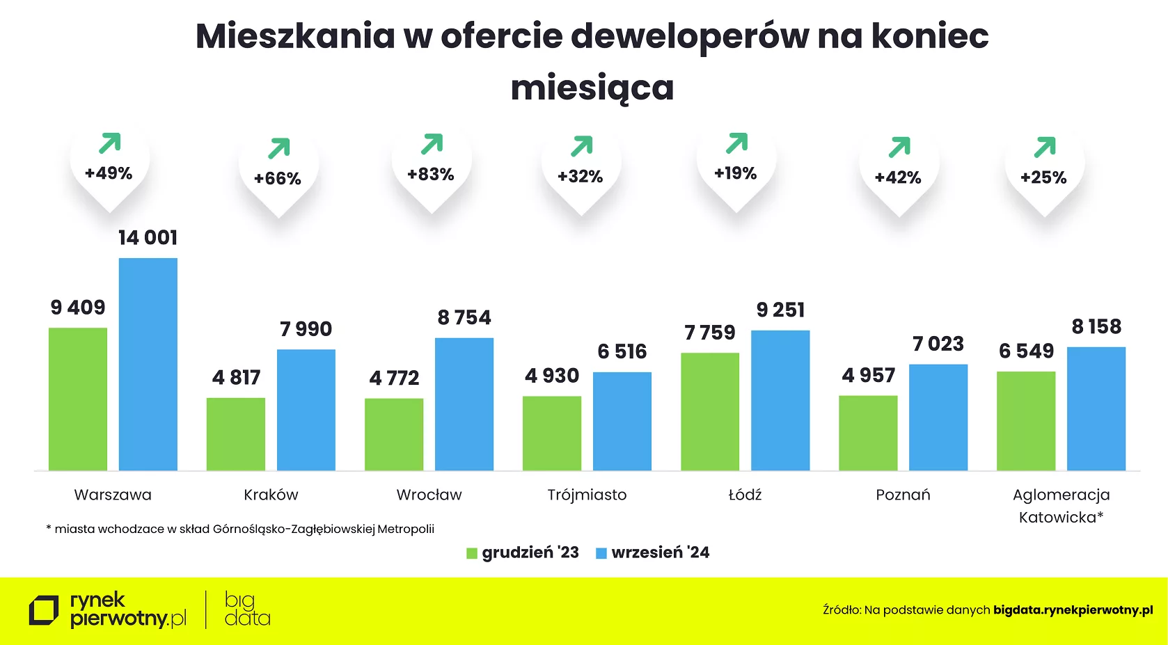 Wyk. 1 – Oferta nowych mieszkań – XII’23 vs IX’24