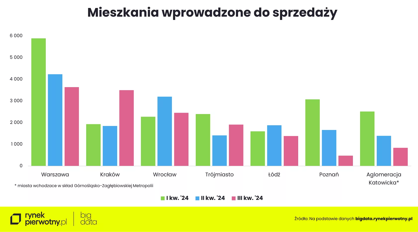 Wyk. 2 – Mieszkania wprowadzone do sprzedaży