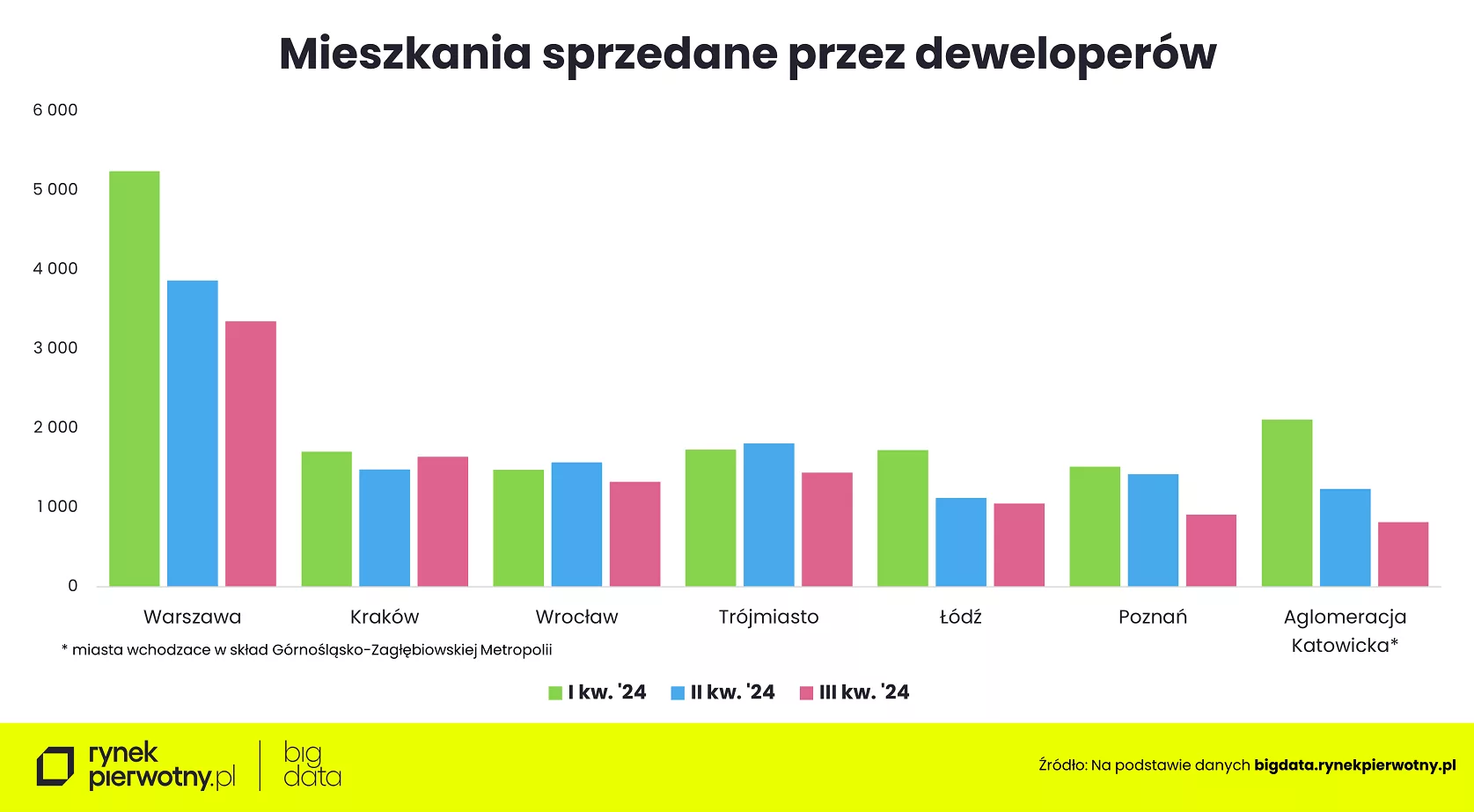 Wyk. 3 – Mieszkania sprzedane przez deweloperów