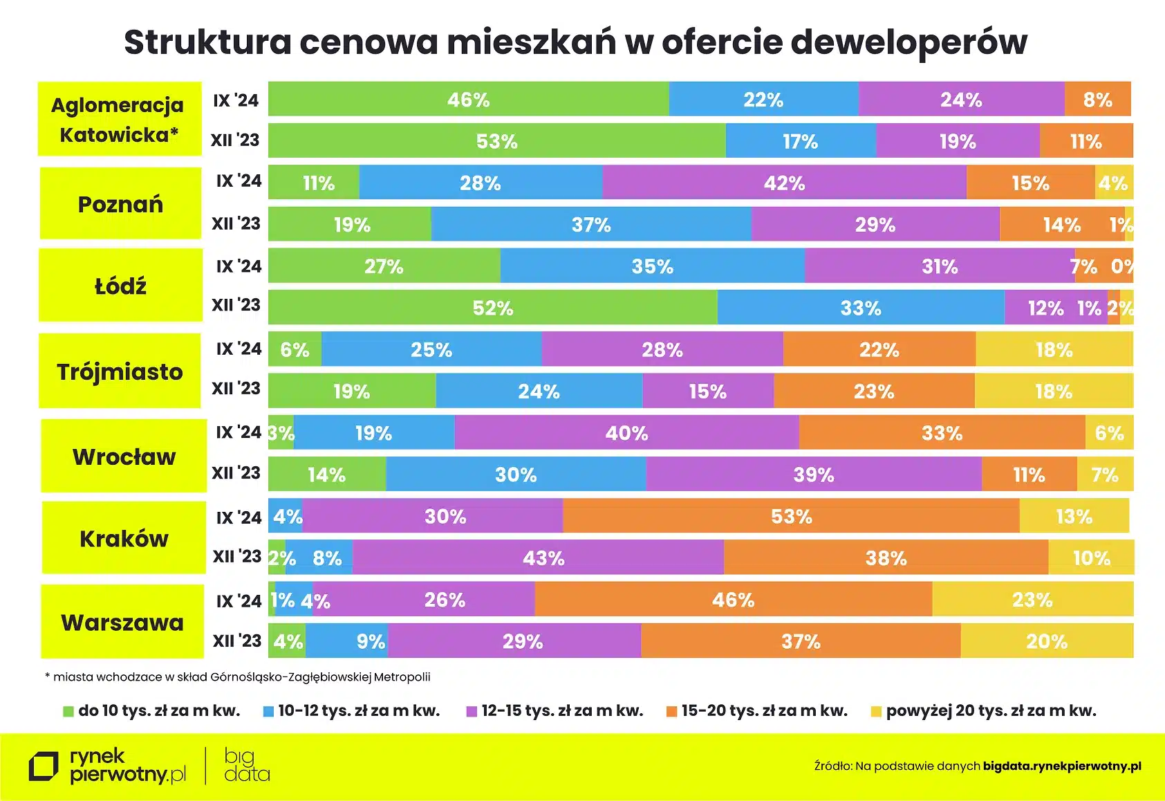 Wyk. 4 – Struktura cenowa mieszkań w ofercie deweloperów