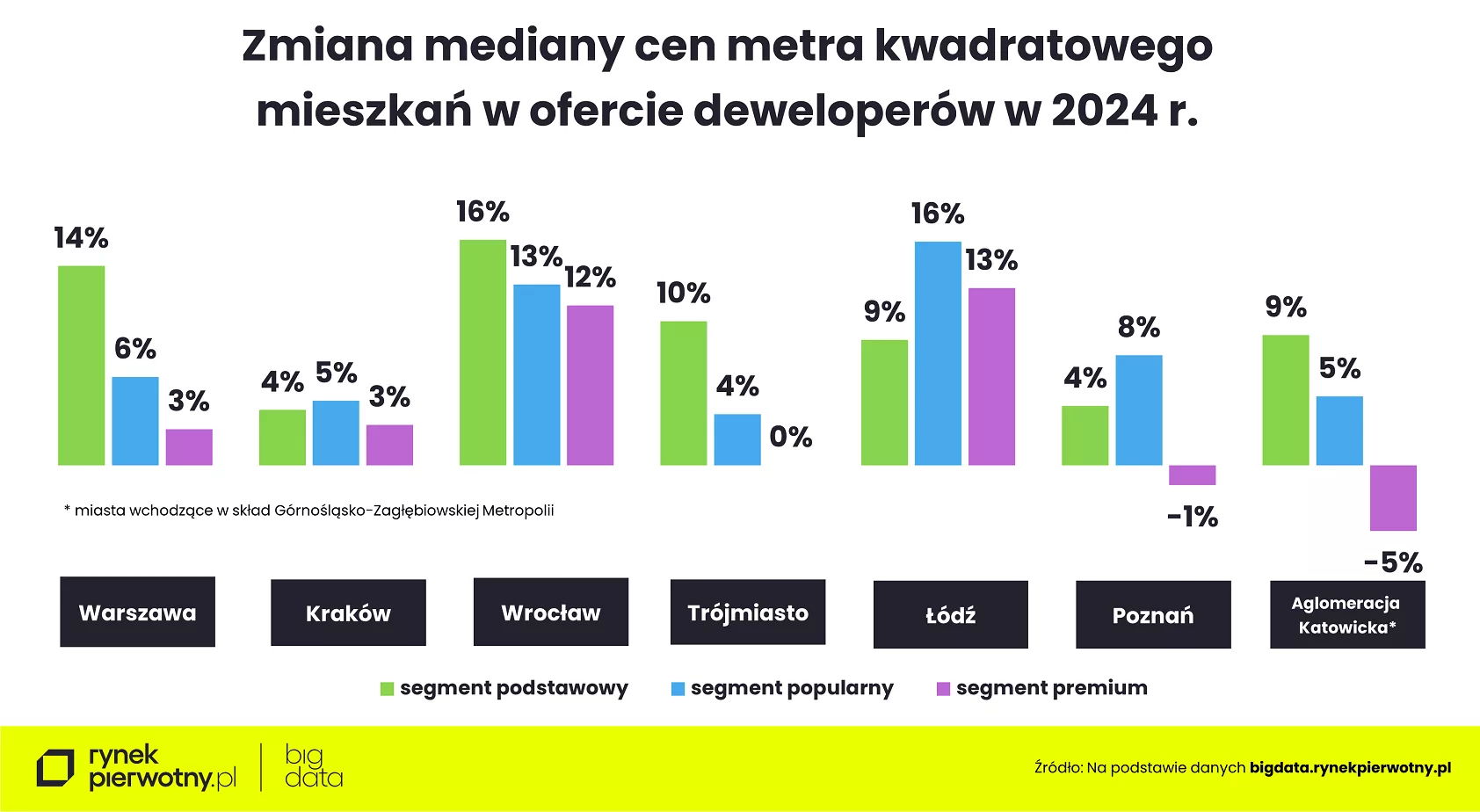 Wyk. 5 – Zmiana mediany cen metra kwadratowego nowych mieszkań