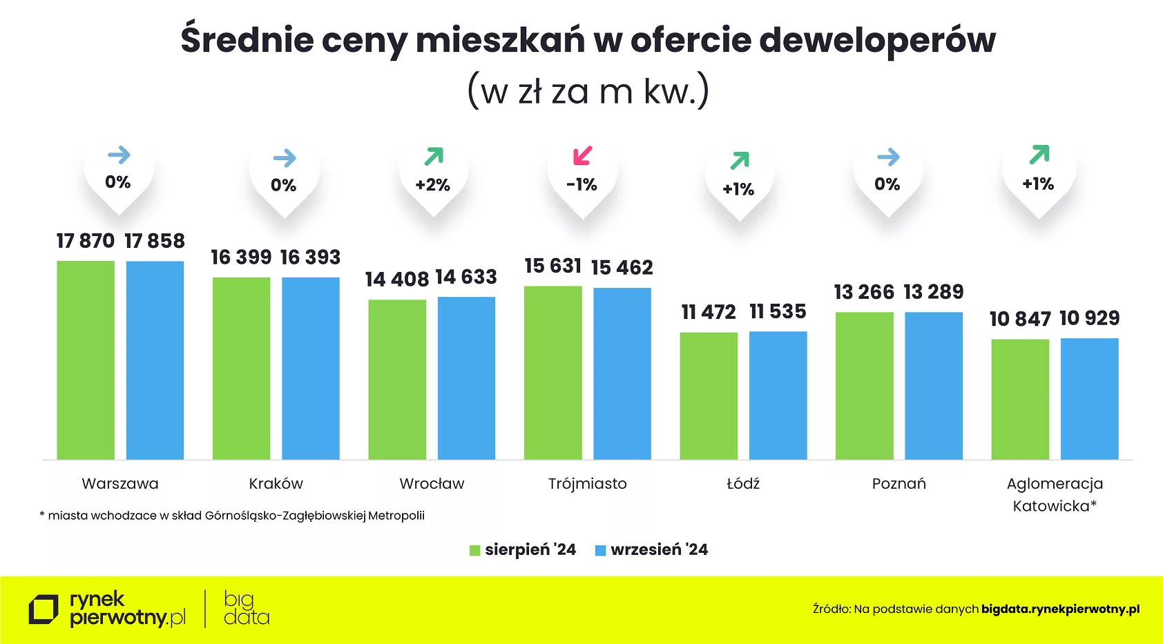 Wyk. 6 – Średnie ceny nowych mieszkań – wrzesień24