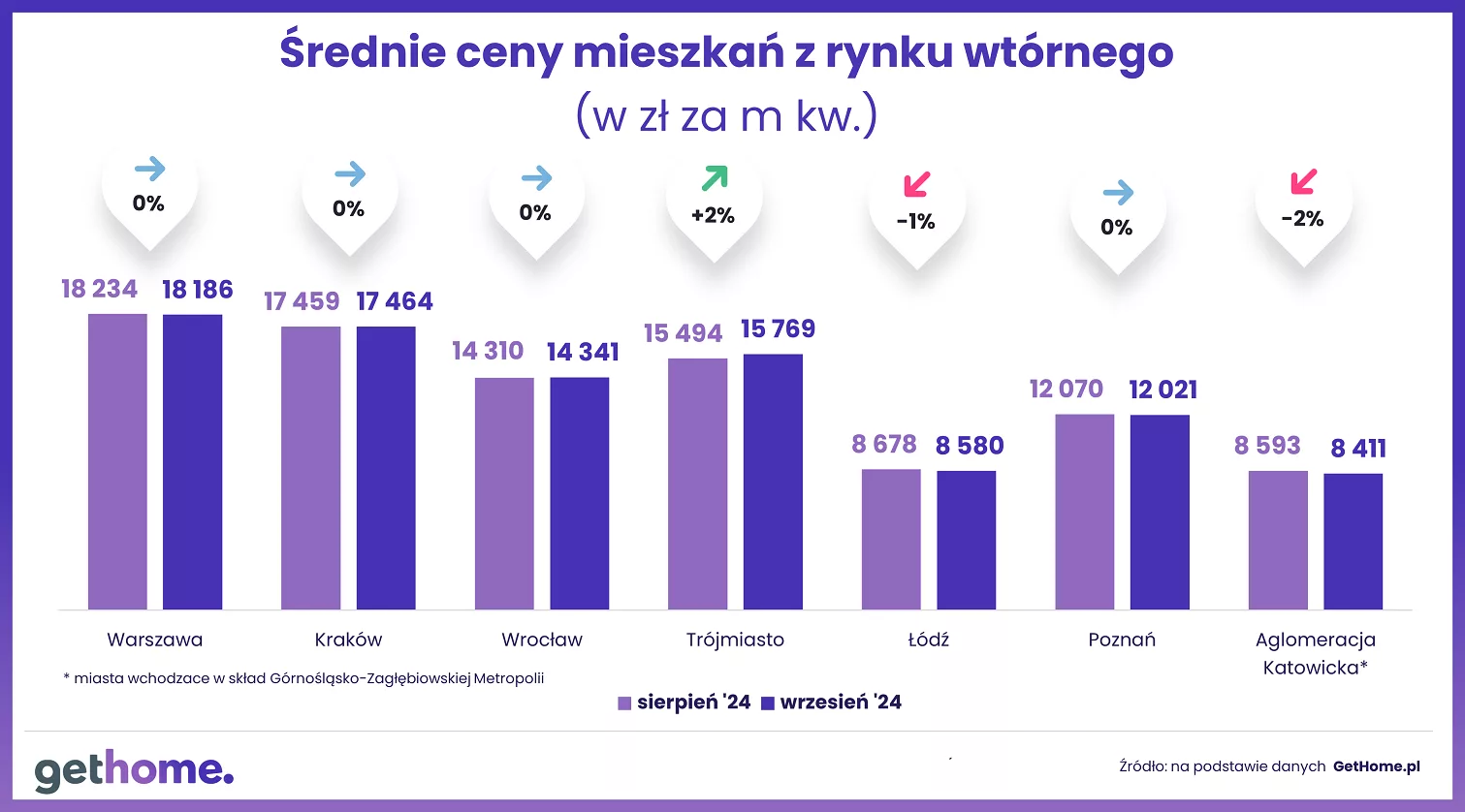 Wyk.1 – Komunikat-ceny mieszkań na rynku wtórnym-wrzesień 2024-m kwM