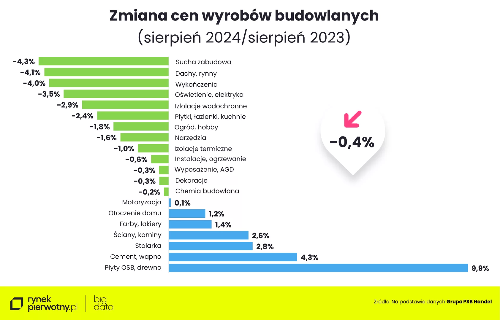 Wyk.2 – Ceny wyrobów budowlanych-sierpień 2024- rok do roku