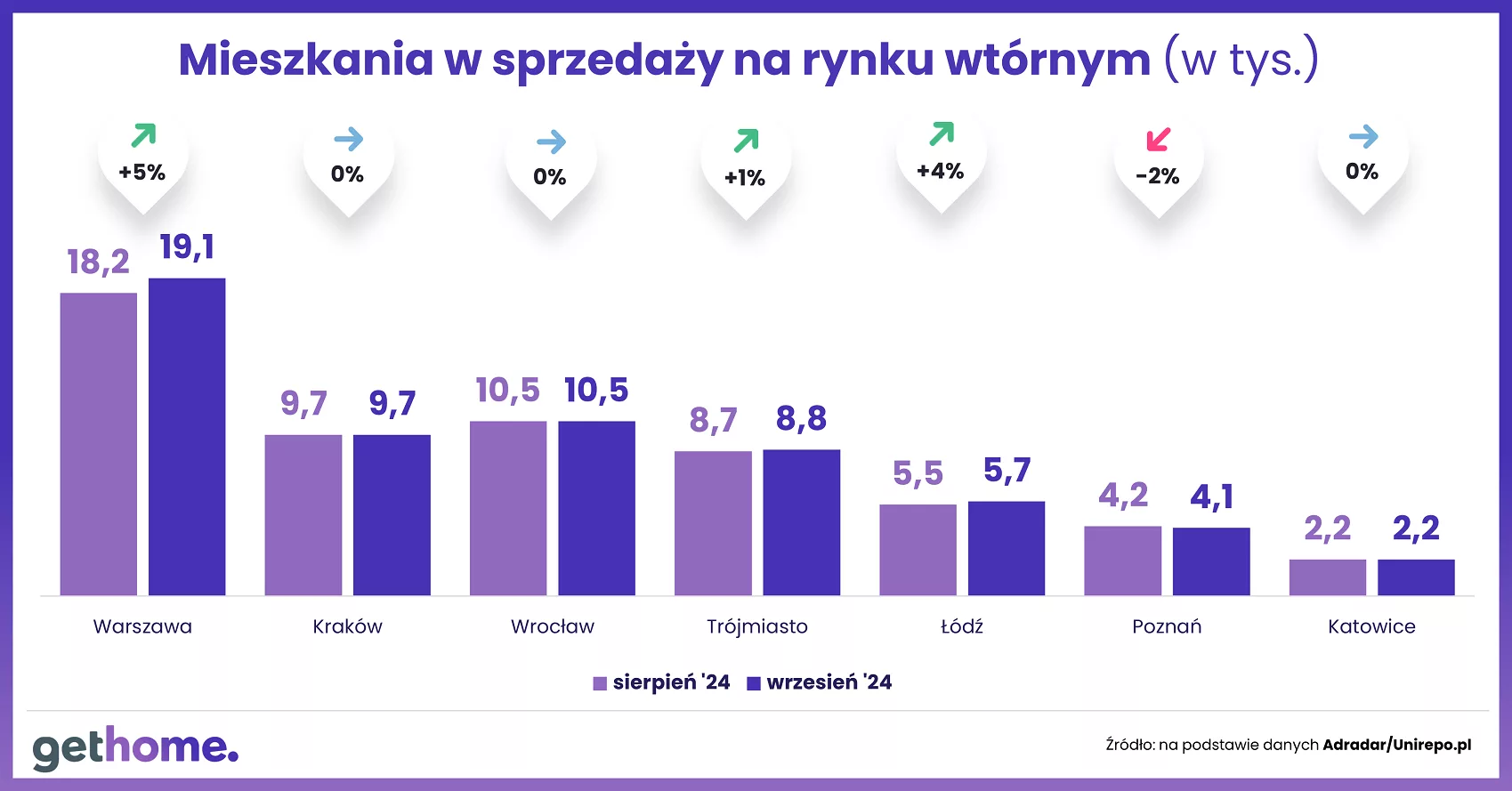 Wyk.2 – Komunikat-ceny mieszkań na rynku wtórnym-wrzesień 2024-oferta w miastach