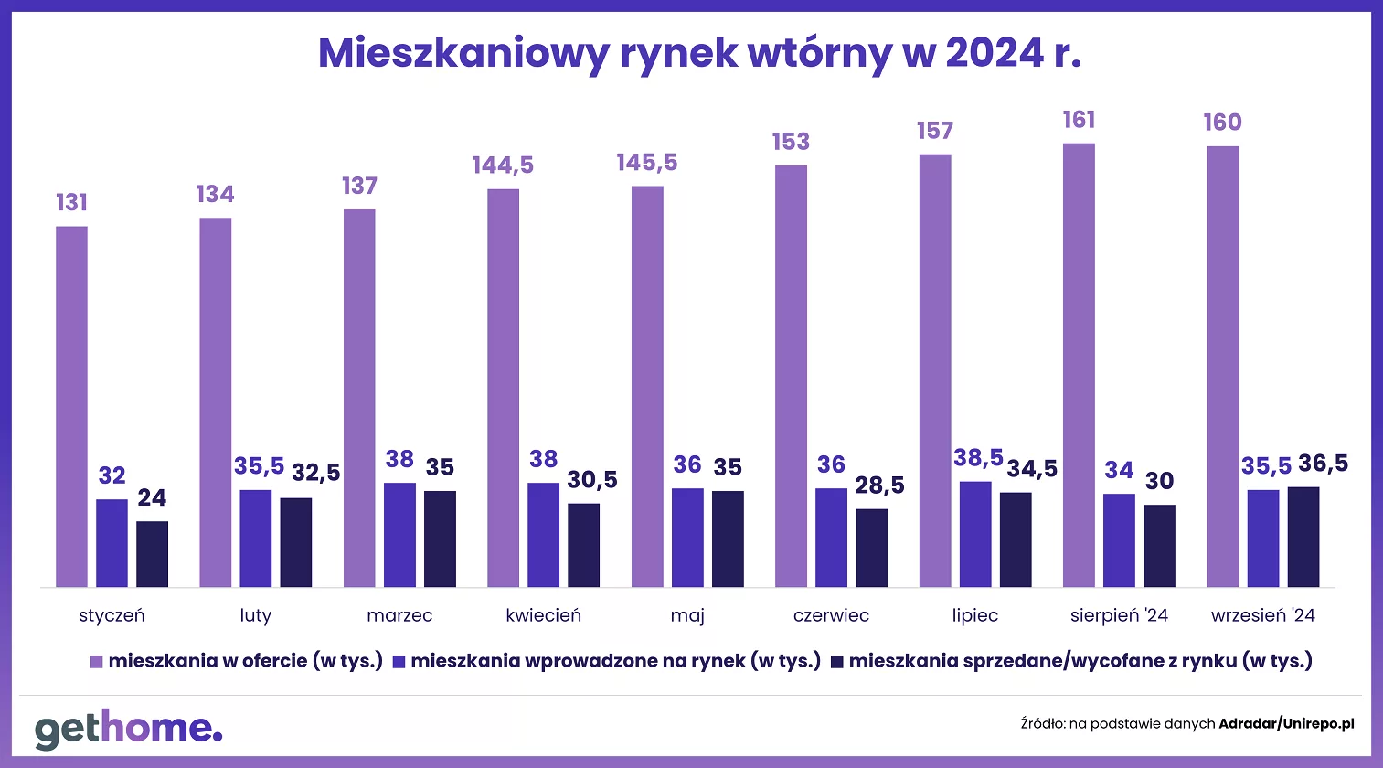 Wyk.3 – Komunikat-ceny mieszkań na rynku wtórnym-wrzesień 2024-oferta w Polsce