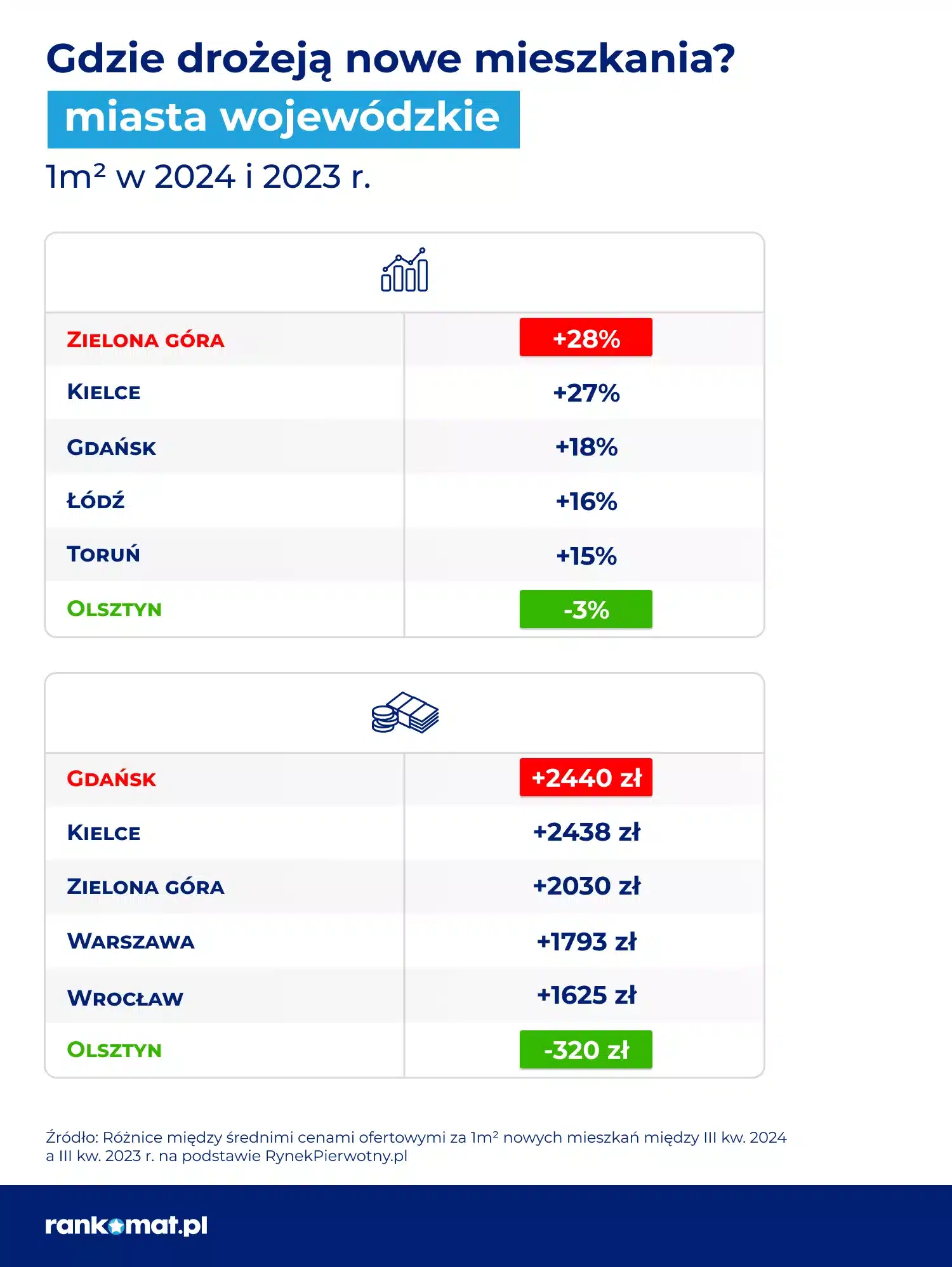 Wzrost cen w III kwartale – miasta wojewódzkie