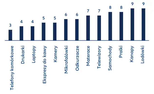 Żywotność wybranego wyposażenia mieszkań i urządzeń