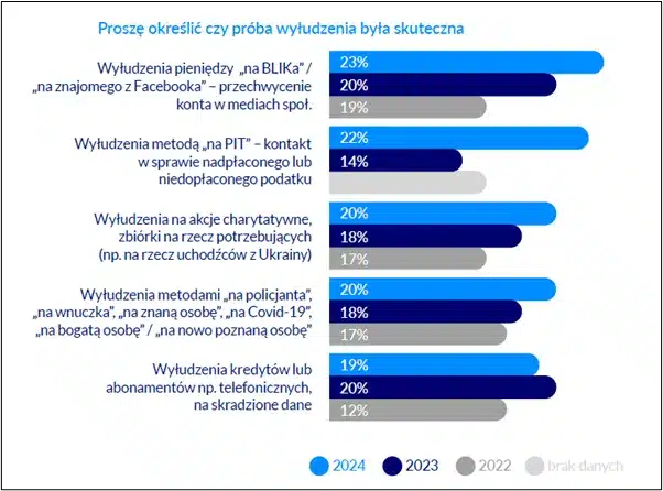 oszustwa