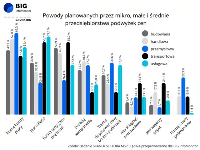 podwyżki cen