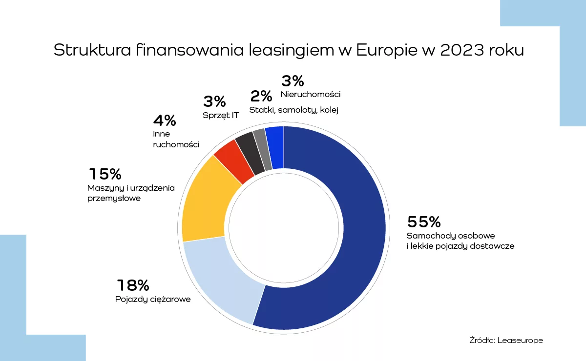 struktura finansowa EU 2023