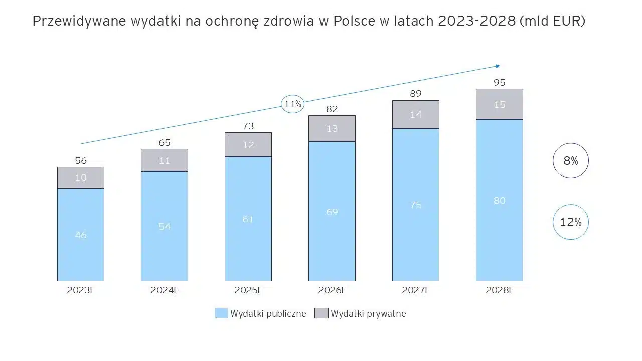 wydatki na ochronę zdrowia