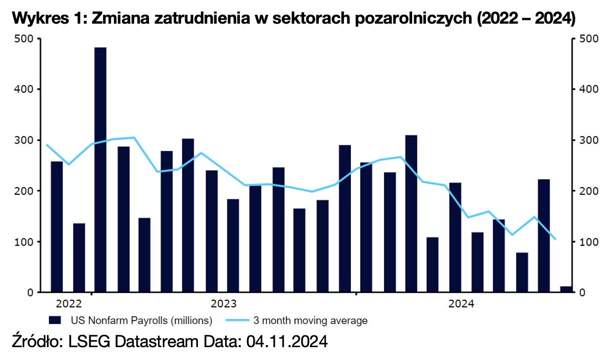 1. Zmiana zatrudnienia w sektorach pozarolniczych (2022 – 2024)