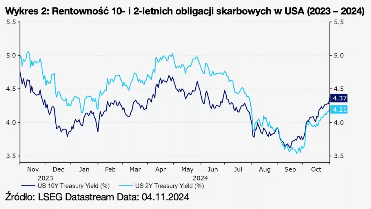 2. Rentowność 10- i 2-letnich obligacji skarbowych w USA (2023 – 2024)