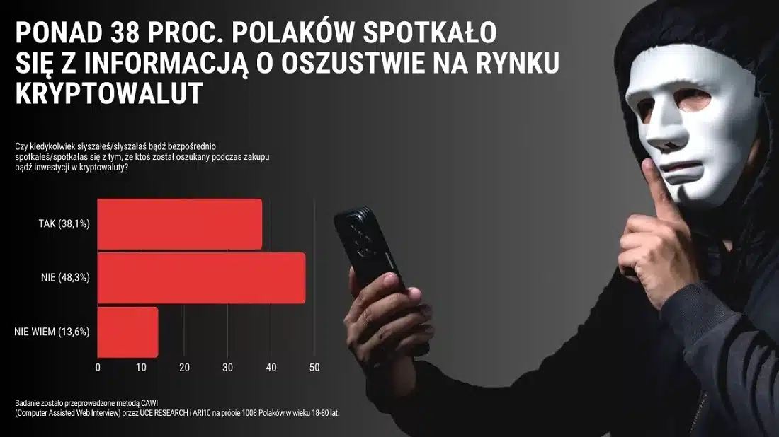 Co trzeci Polak słyszał o oszustwach na rynku kryptowalut