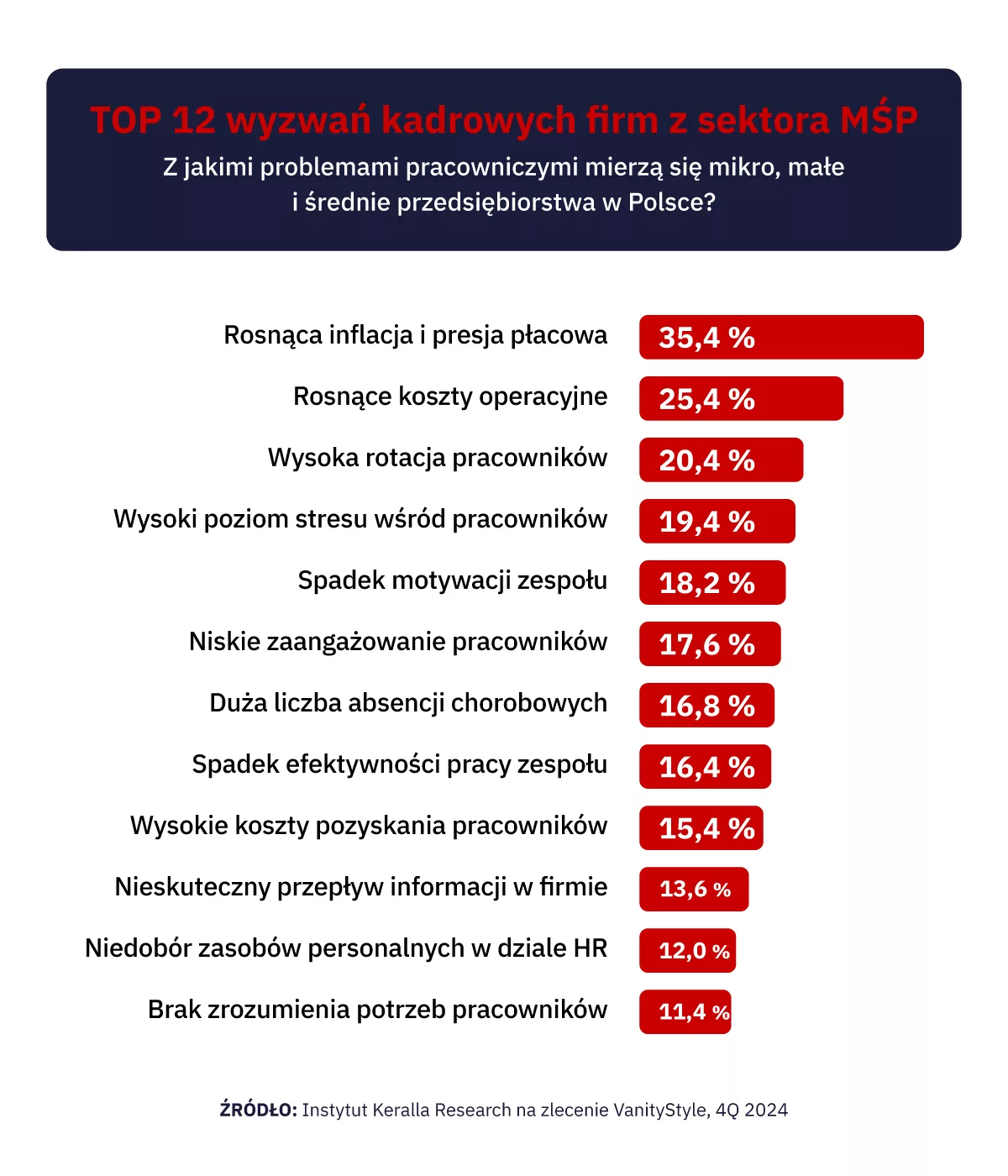 Infografika – TOP 12 wyzwań kadrowych firm z sektora MŚP