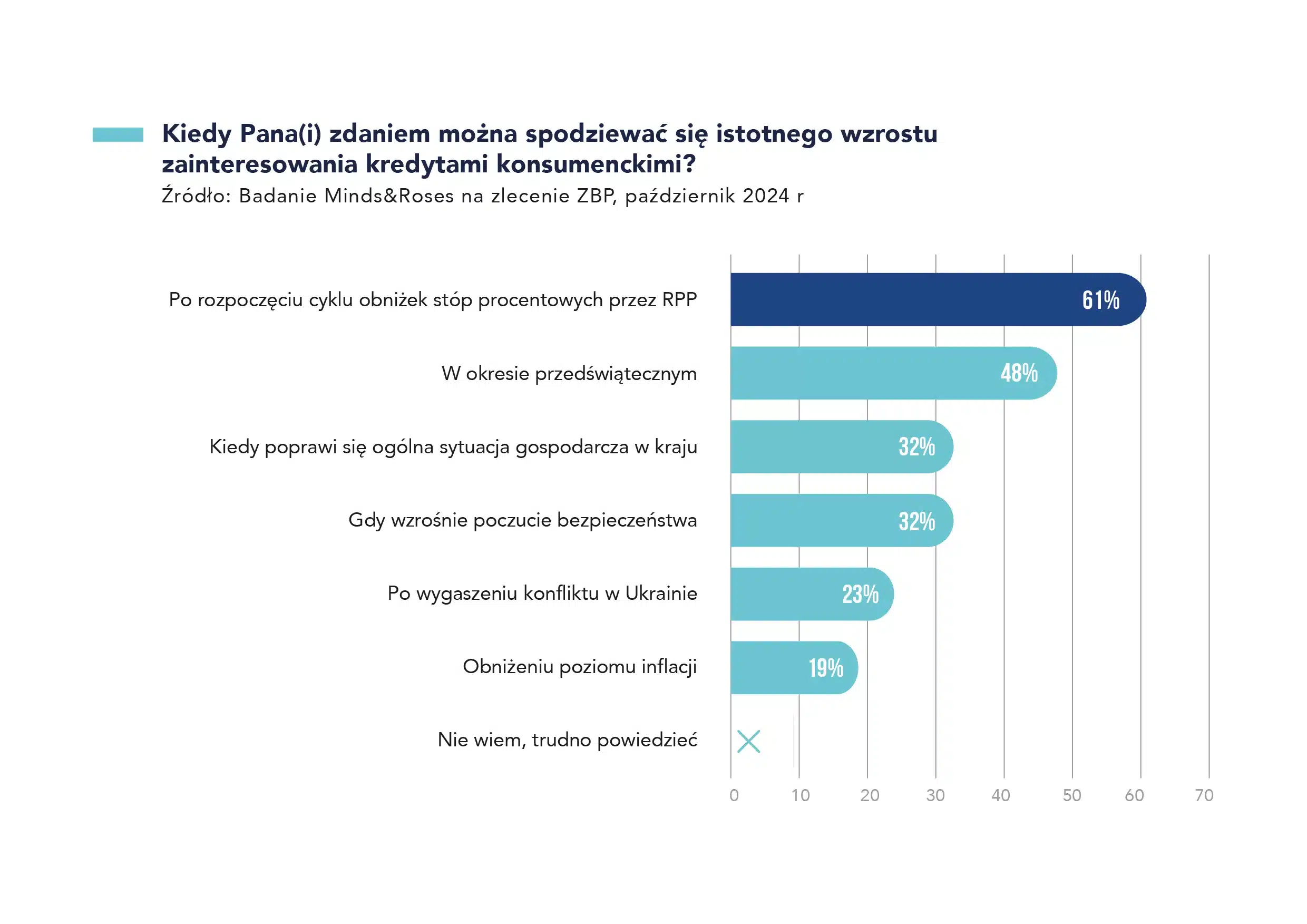 Kiedy wzrost zainteresowania kredytami konsumenckimi