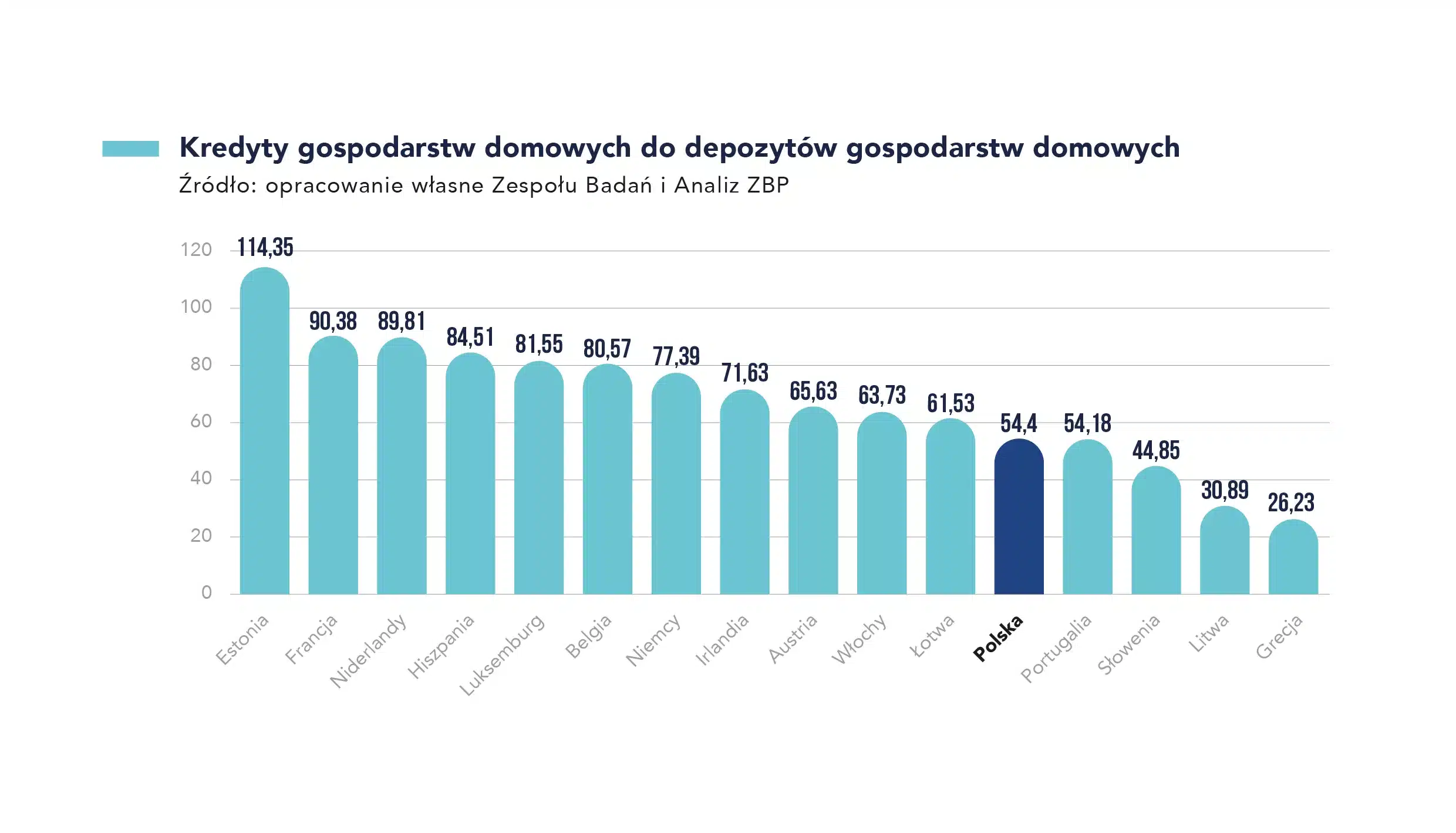 Kredyty gospodarstw do depozytow