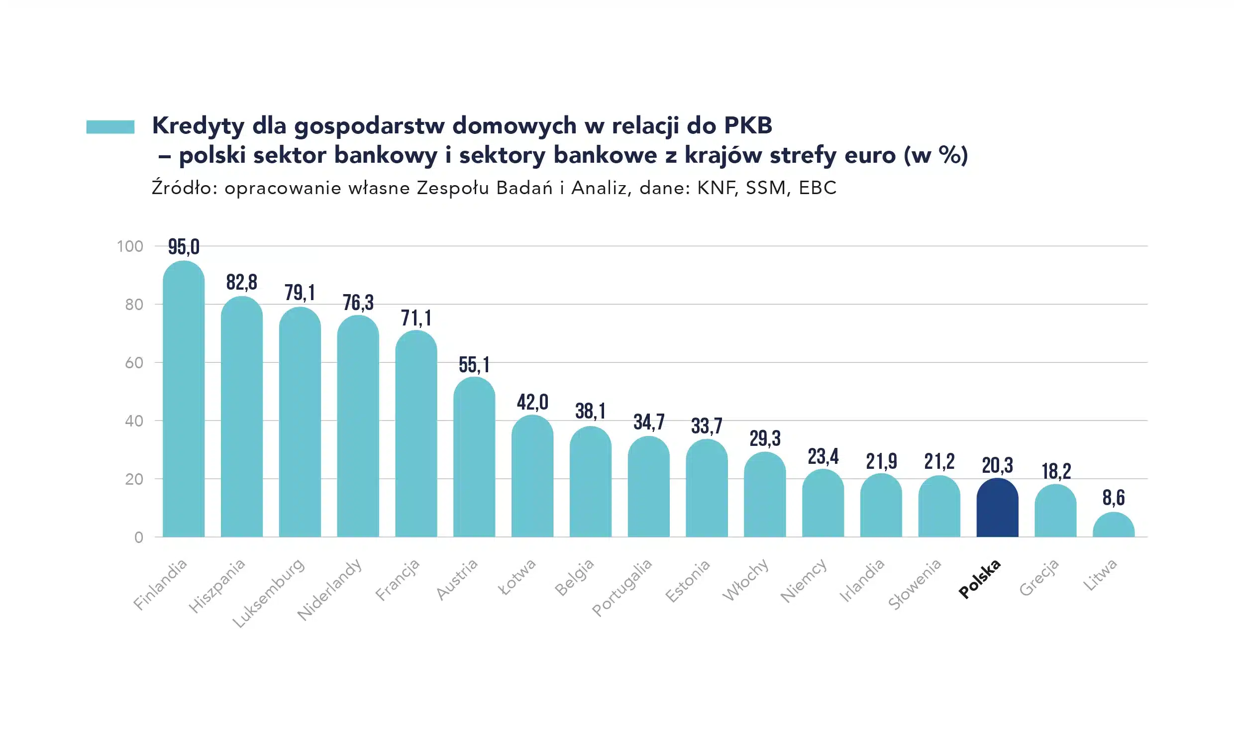 Kredyty gospodarstw domowych w relacji do PKB