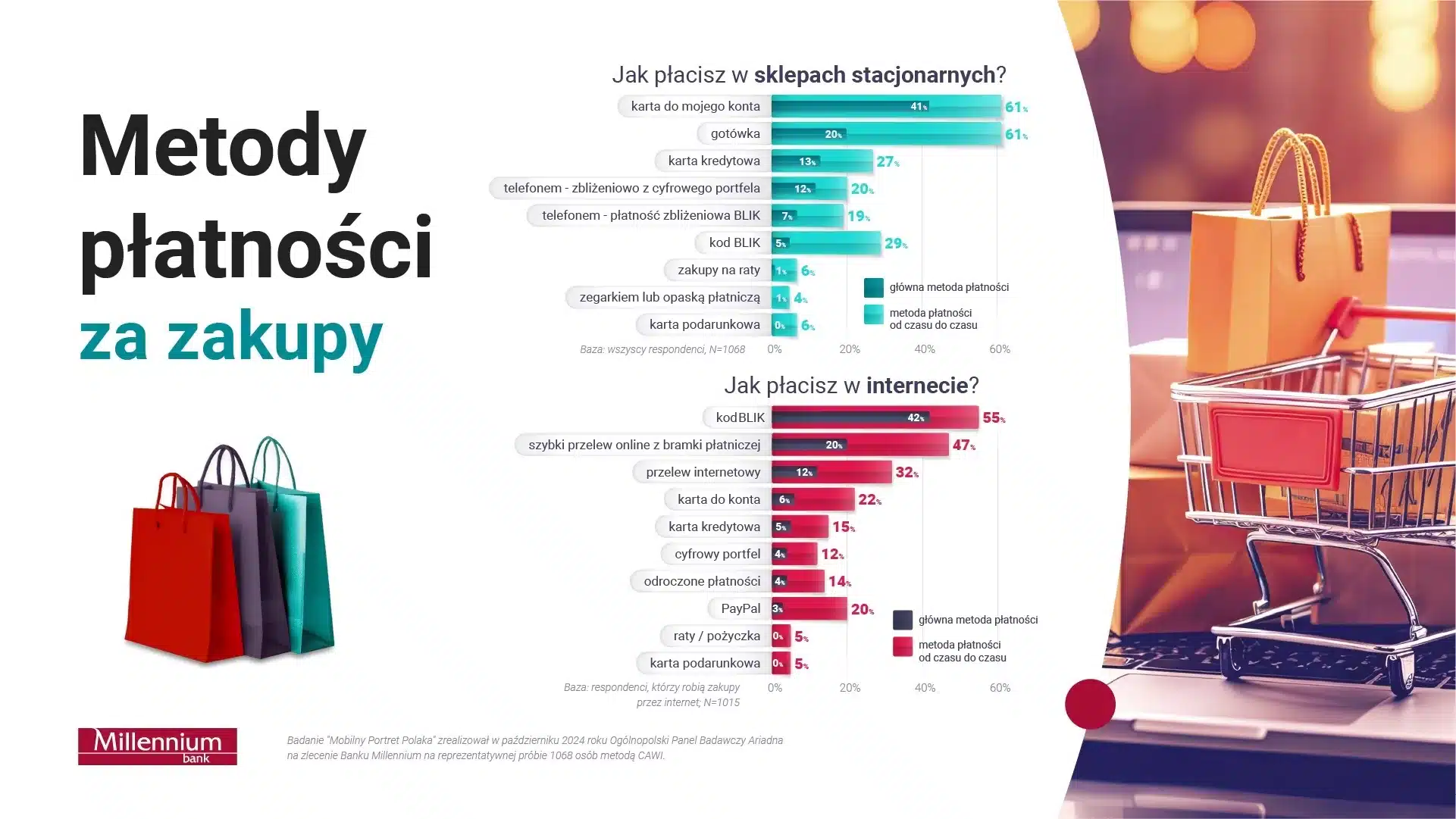 Metody płatności za zakupy