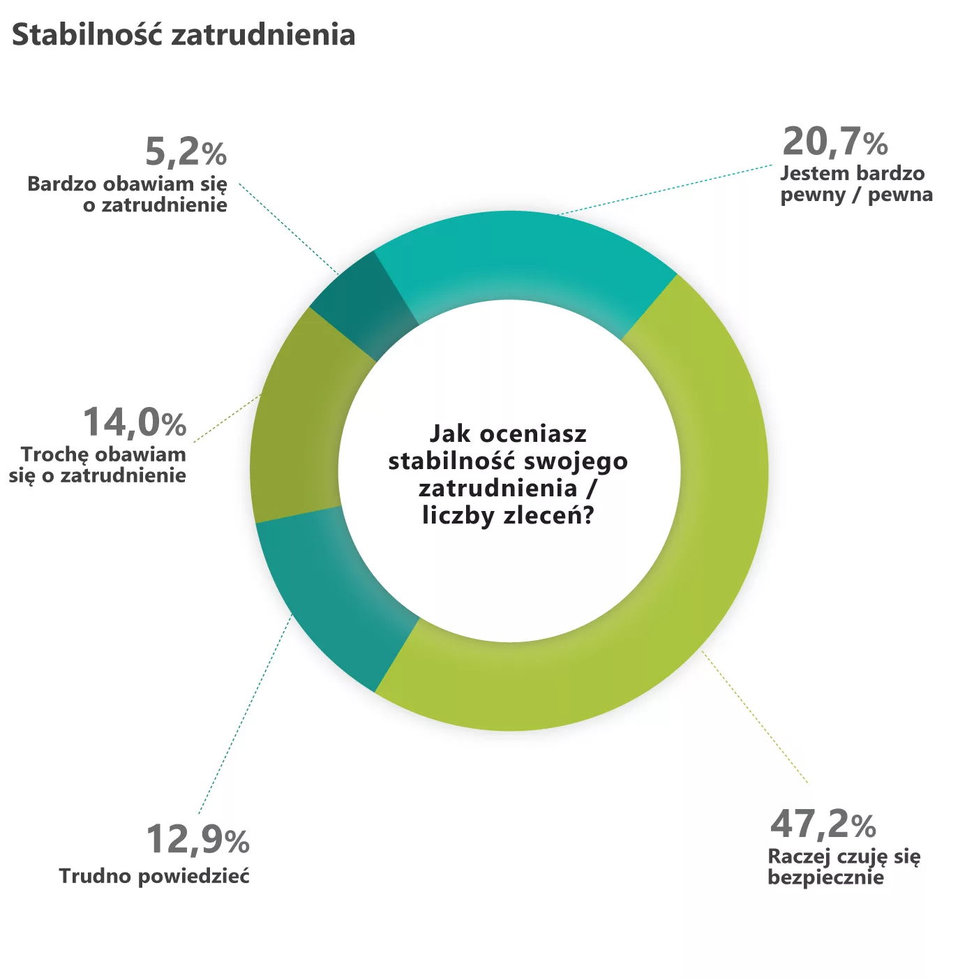 No_Fluff_Jobs_Szczescie_w_pracy_Stabilnosc_zatrudnienia