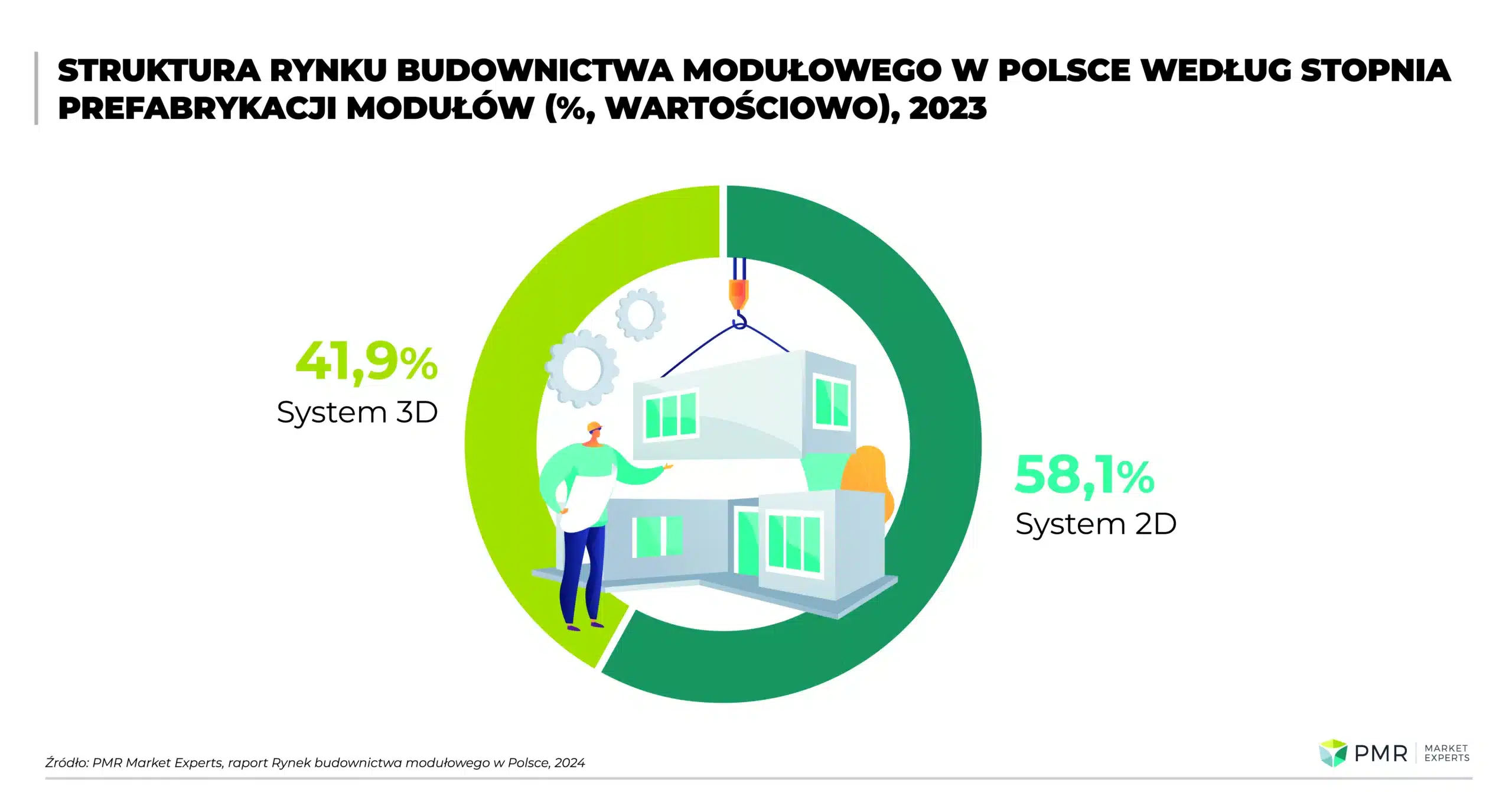 PMR WP 1 – Struktura rynku budownictwa modułowego 2024