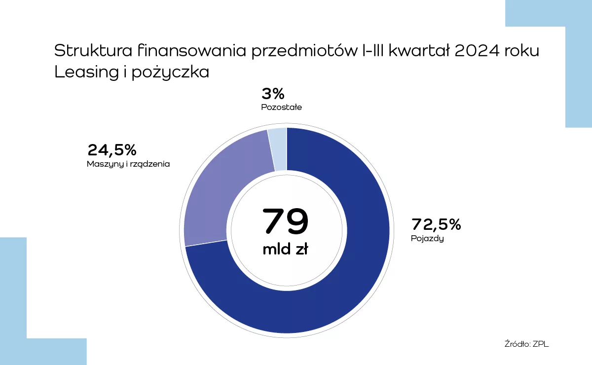 Struktura finansowania I-IIIQ24