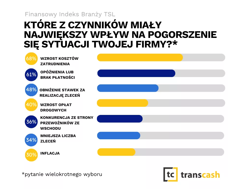 Transcash_Finansowy_Indeks_Branzy_TSL