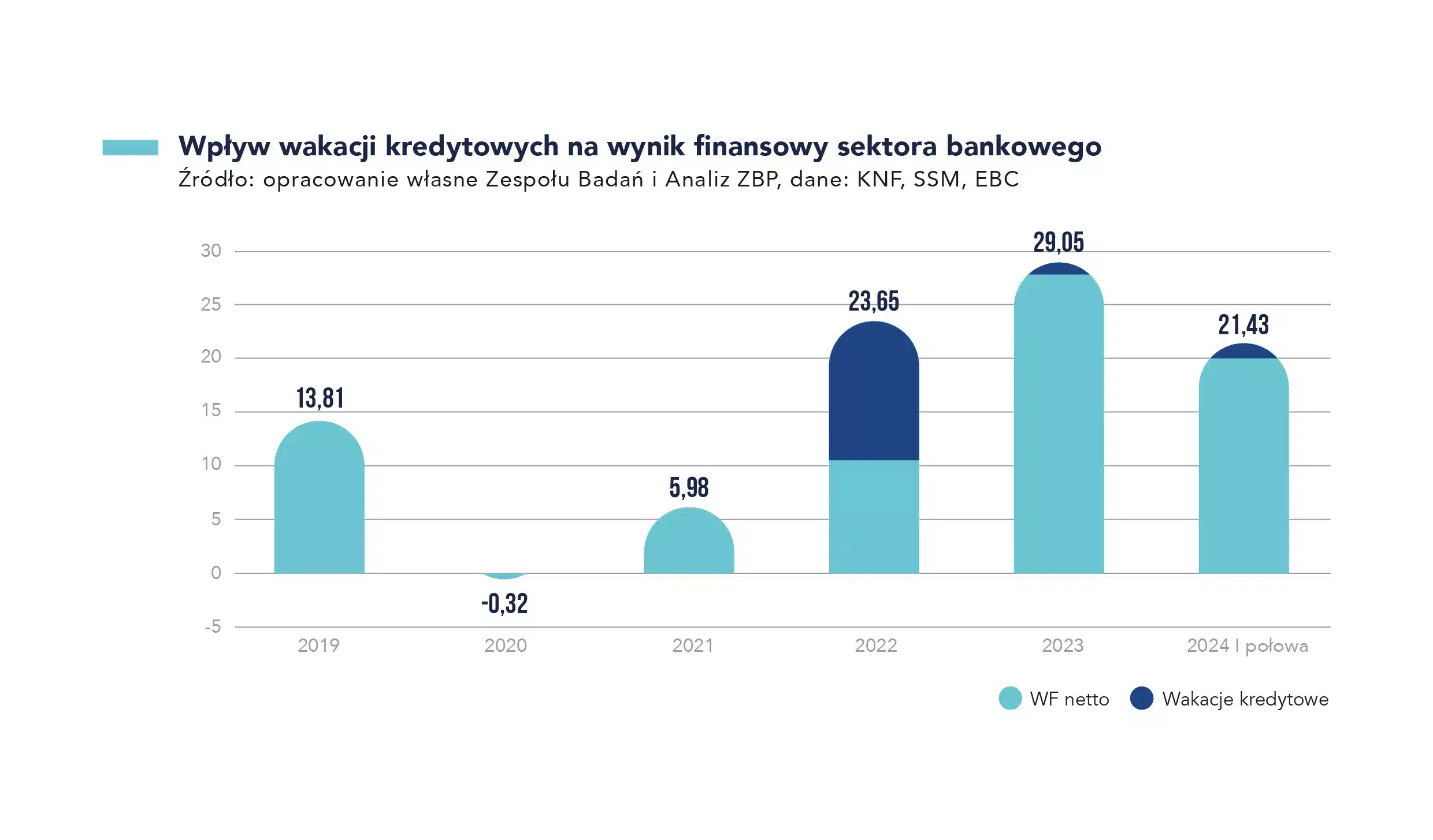 Wplyw wakacji kredytowych na wynik sektora