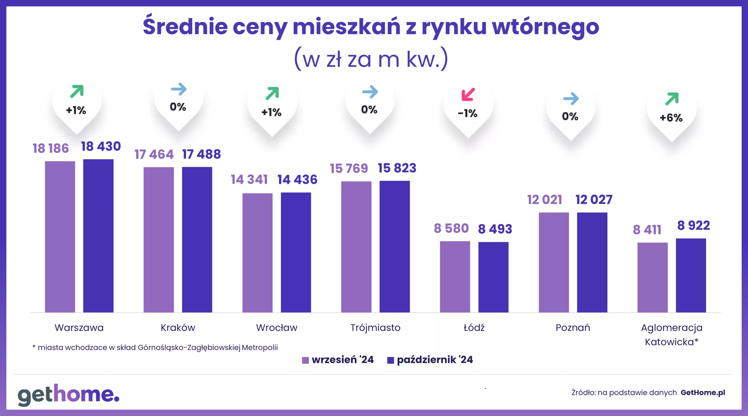 Wyk.1 – Ceny mieszkań na rynku wtórnym-październik 2024