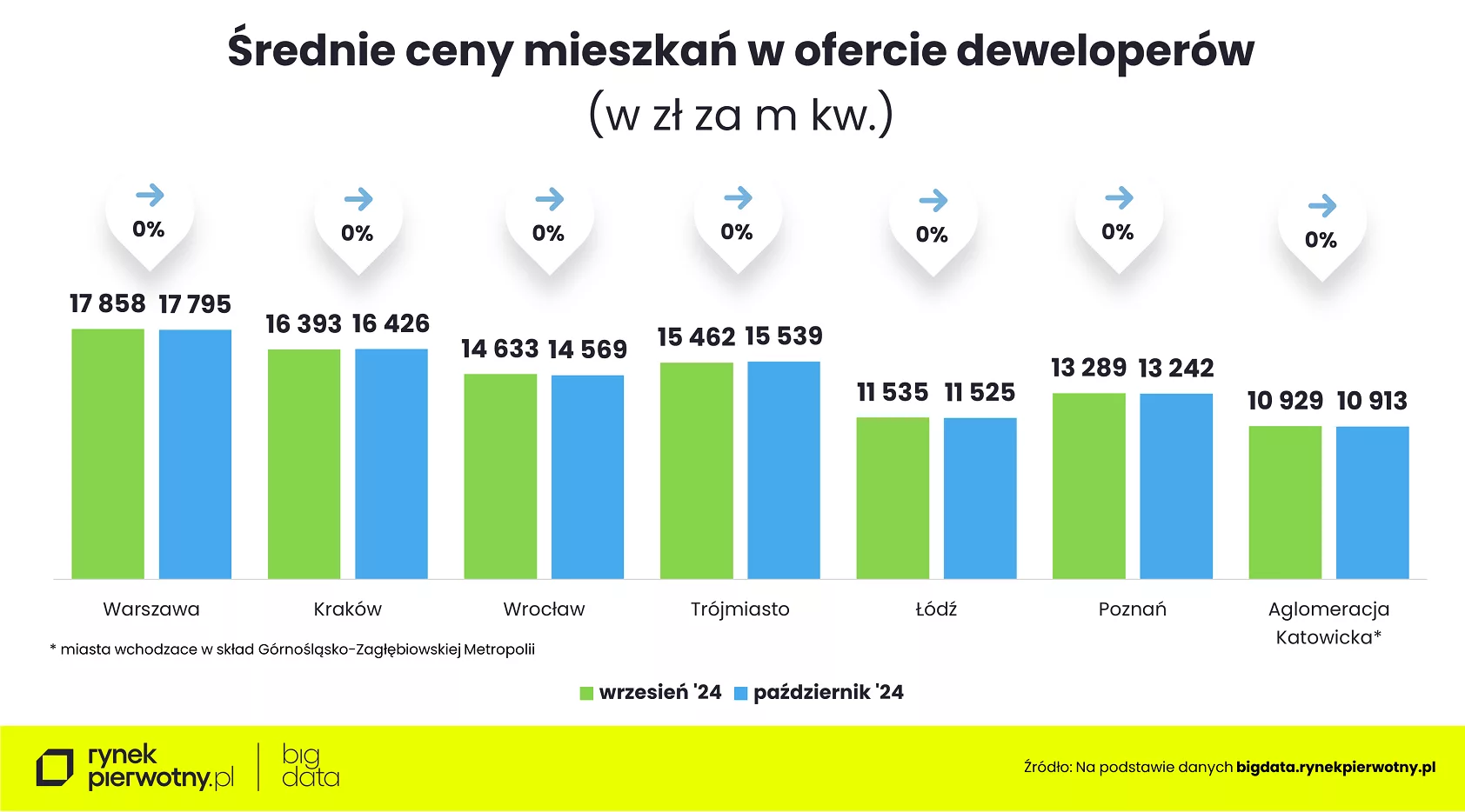 Wyk.1 – Ceny mieszkań-październik 2024 zmiana mdm