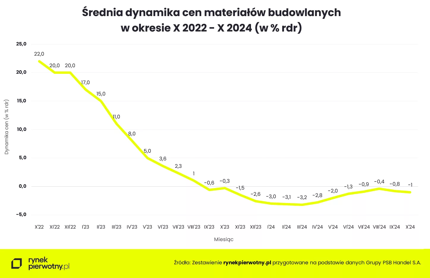 Wyk.1 Średnia dynamika cen materiałów budowlanych