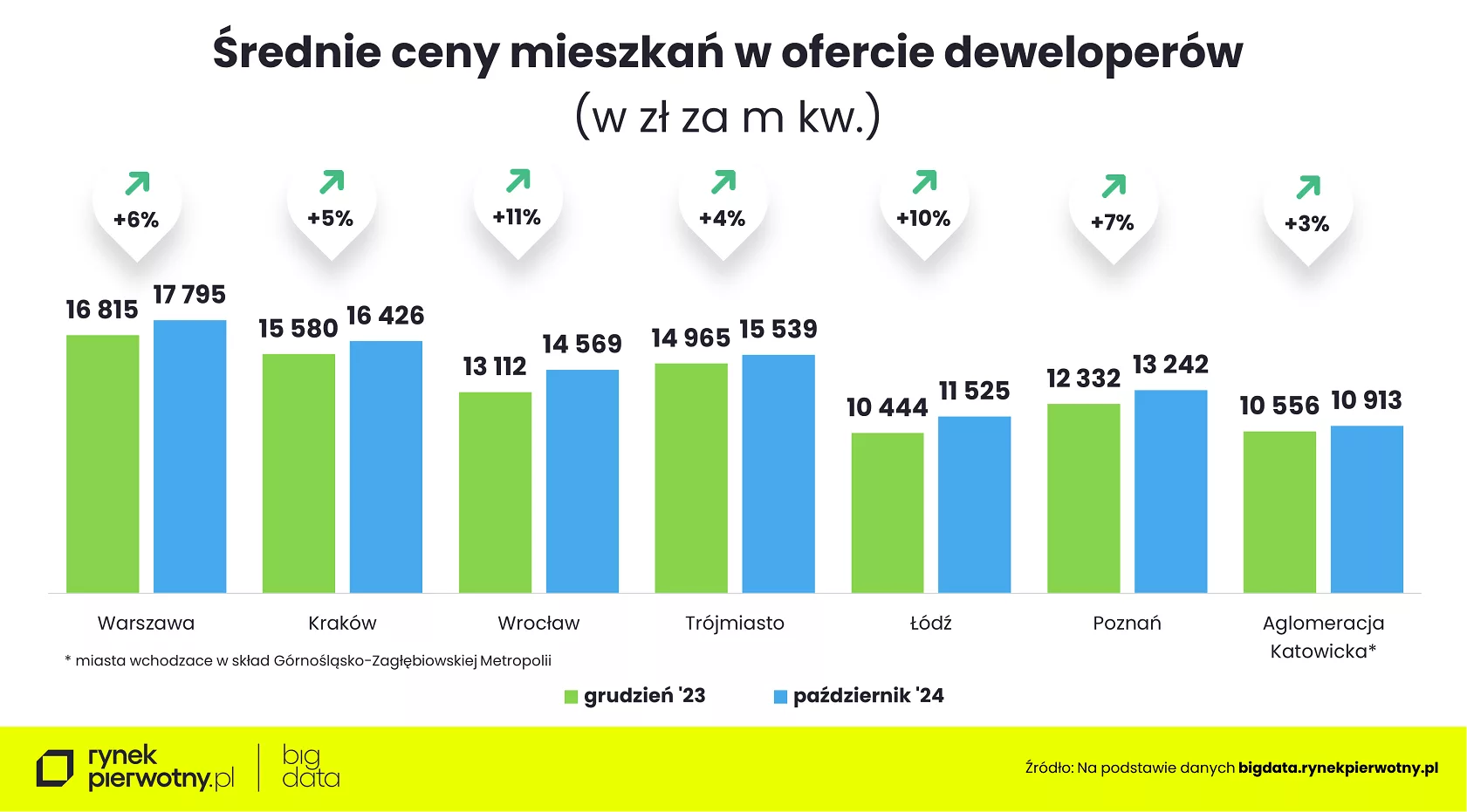 Wyk.2 – Ceny mieszkań-październik 2024 zmiana od XII 2024