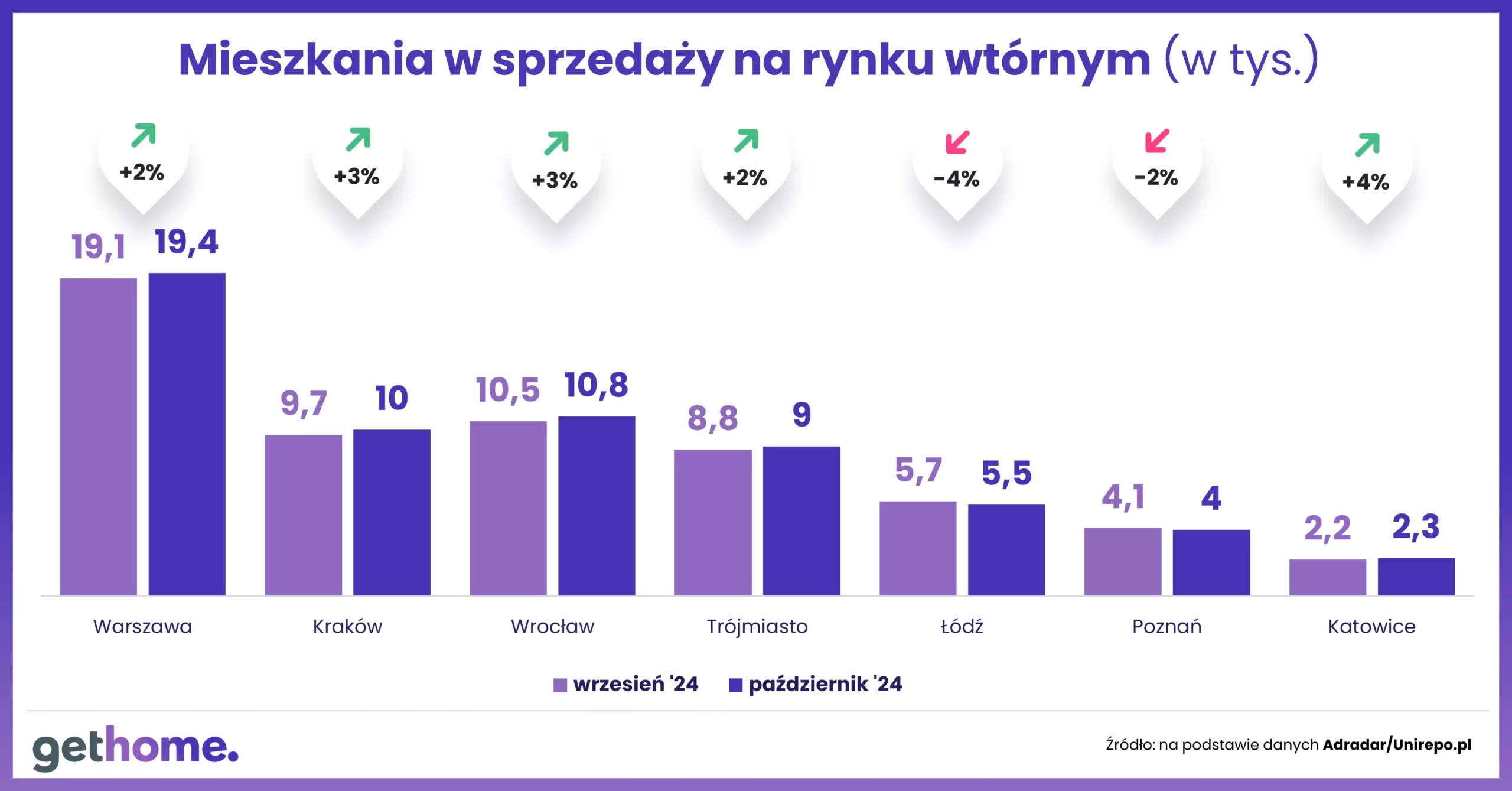 Wyk.2 – Oferta mieszkań na rynku wtórnym-październik 2024