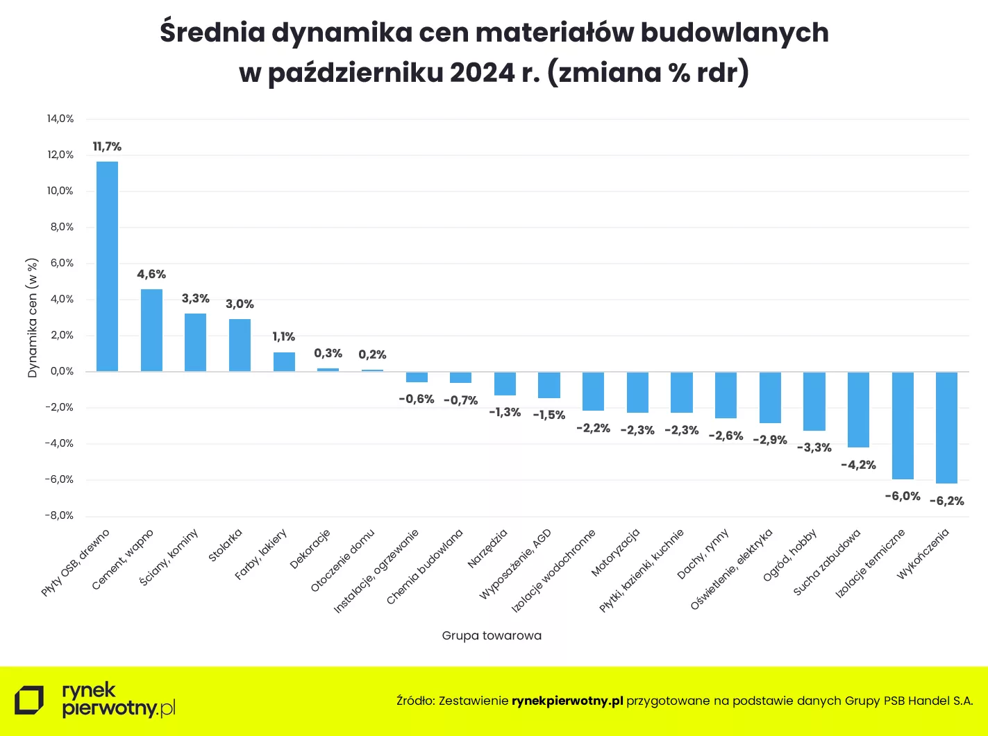 Wyk.2 Średnia dynamika cen w październiku 2024 rdr