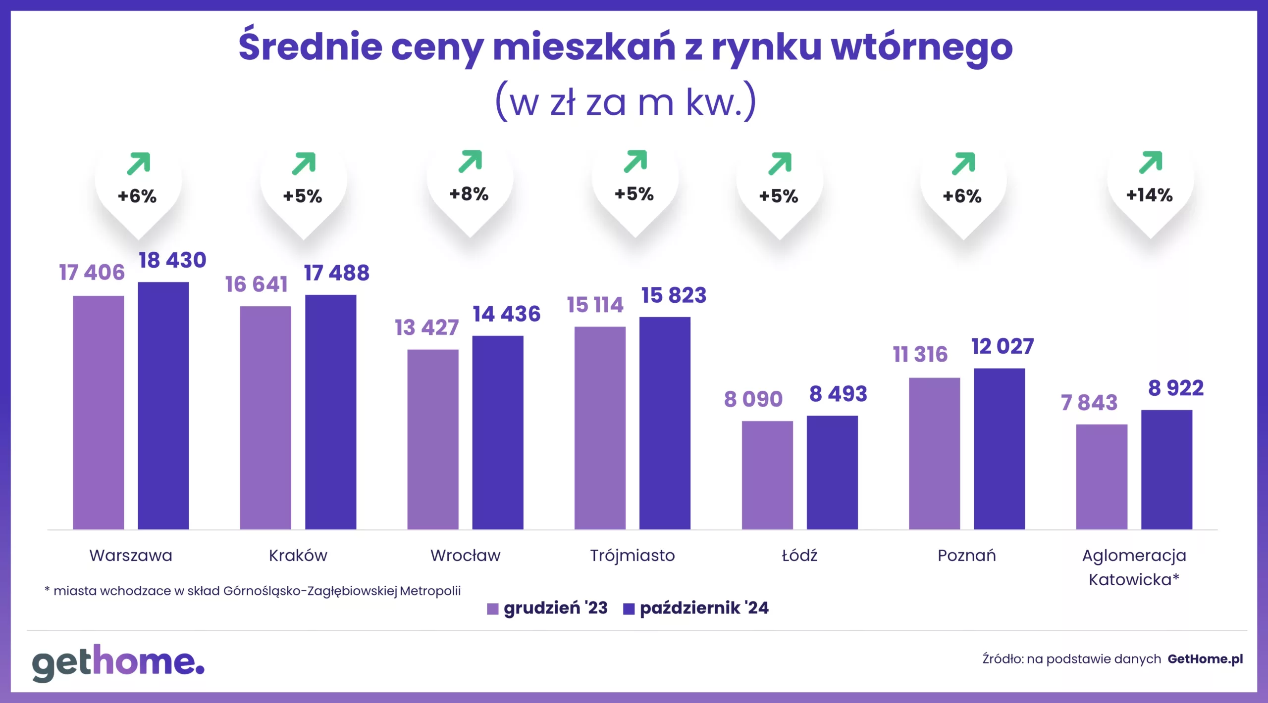 Wyk.3 – Ceny mieszkań na rynku wtórnymR-październik 2024